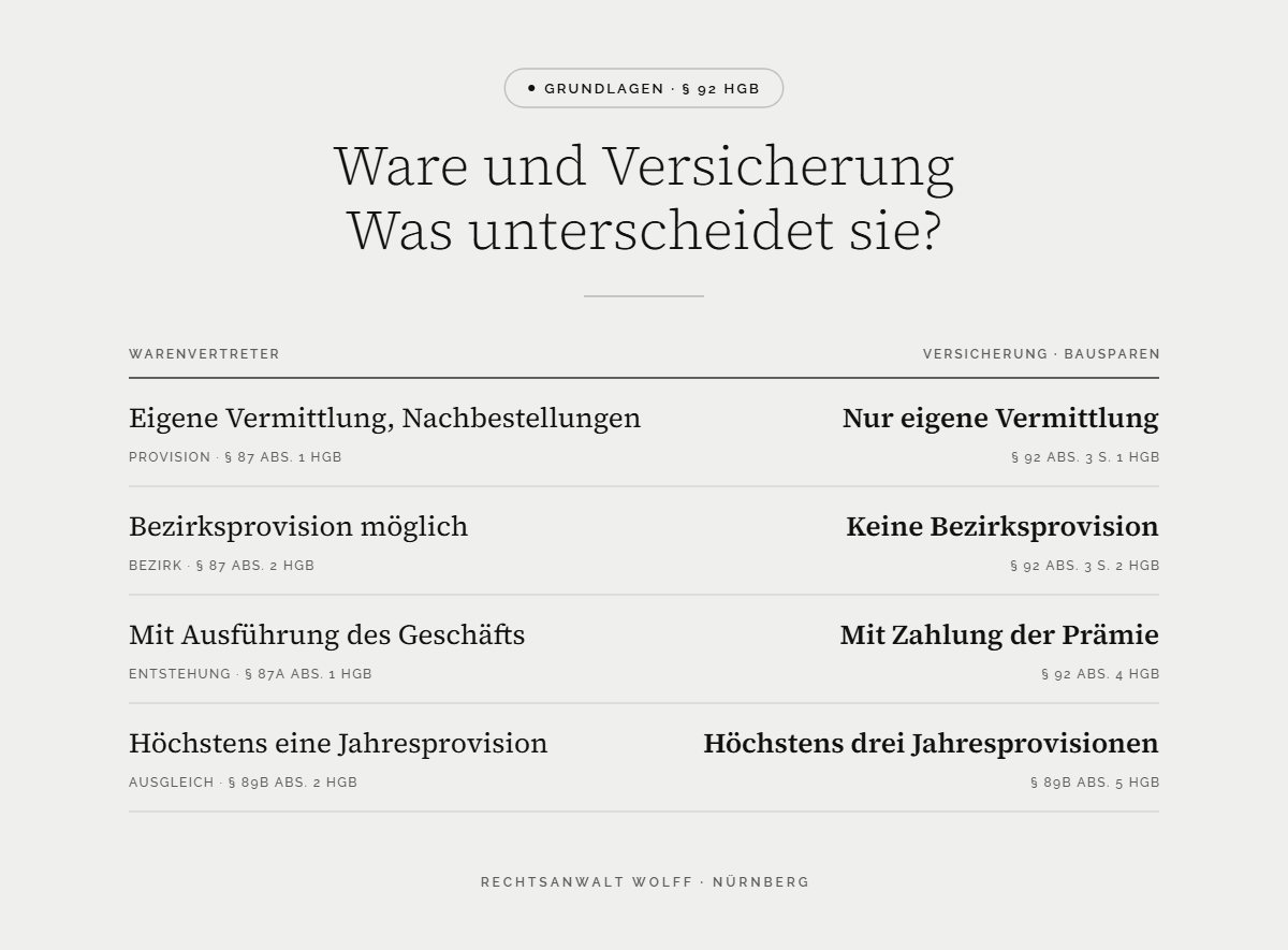 Arten von Handelsvertretern: Warenvertreter und Versicherungsvertreter im Vergleich – Provision, Bezirk, Entstehung, Ausgleich
