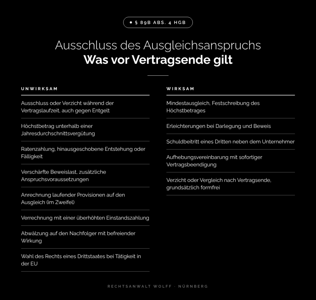 Ausschluss des Ausgleichsanspruchs nach § 89b Abs. 4 HGB – Übersicht unwirksamer und wirksamer Vereinbarungen