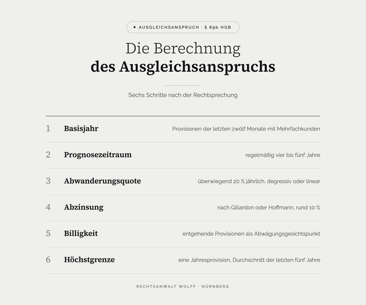 Berechnung des Ausgleichsanspruchs nach § 89b HGB in sechs Schritten: Basisjahr, Prognosezeitraum, Abwanderungsquote, Abzinsung, Billigkeit, Höchstgrenze