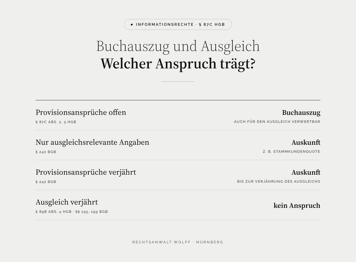 Buchauszug und Ausgleichsanspruch: § 87c HGB oder § 242 BGB – Übersicht nach Verjährungsstand