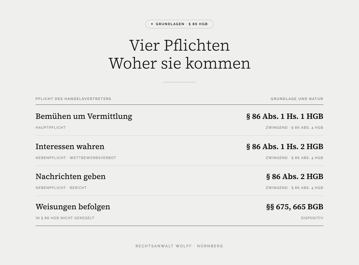 Pflichten des Handelsvertreters: Hauptpflicht, Interessenwahrung, Nachrichtspflicht und Weisungsfolgepflicht mit Rechtsgrundlagen