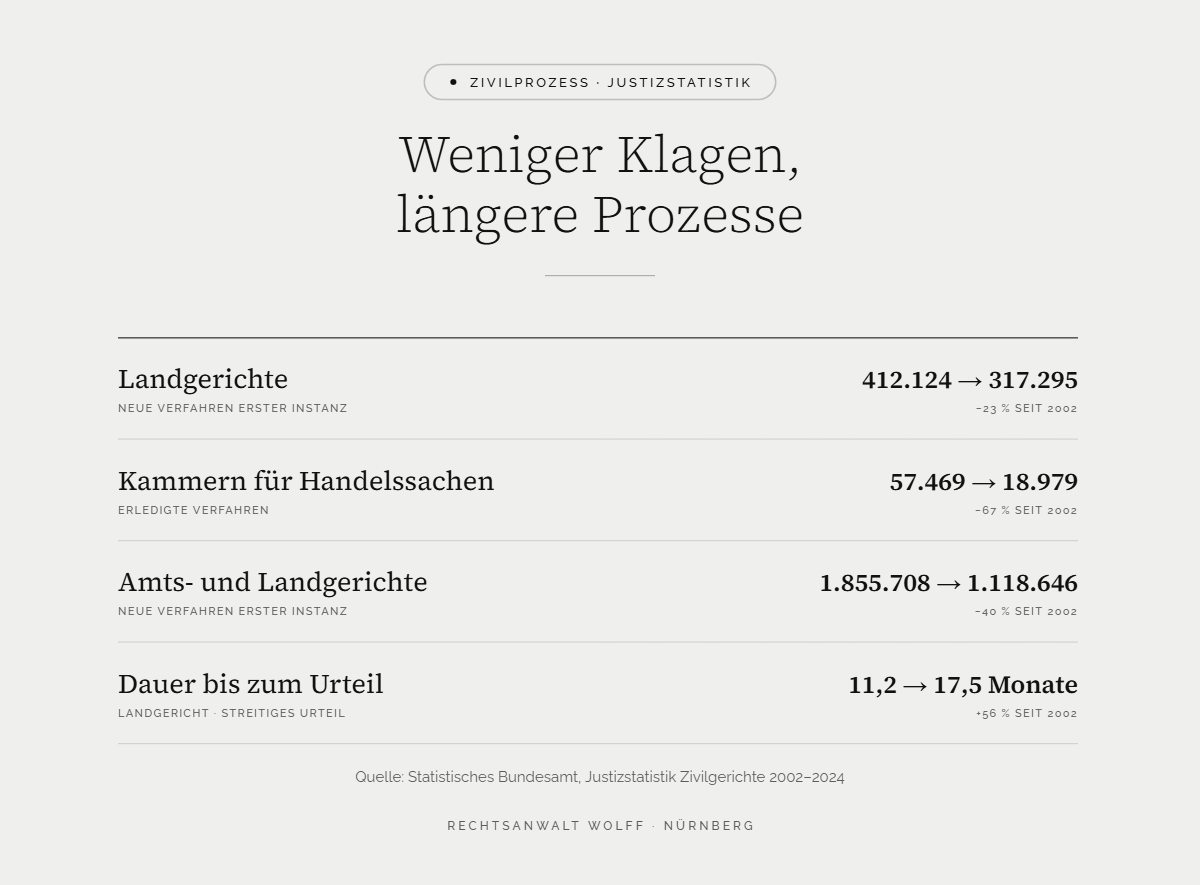 Eingangszahlen der Landgerichte, Kammern für Handelssachen und Verfahrensdauer 2002 und 2024 im Überblick