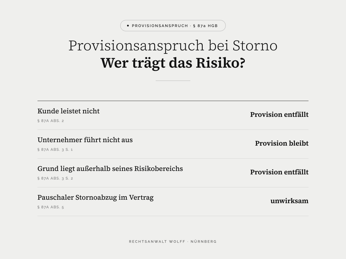 Provisionsanspruch bei Storno nach § 87a HGB: Nichtleistung des Kunden, Nichtausführung durch den Unternehmer, Risikobereich, unwirksame Stornoklauseln