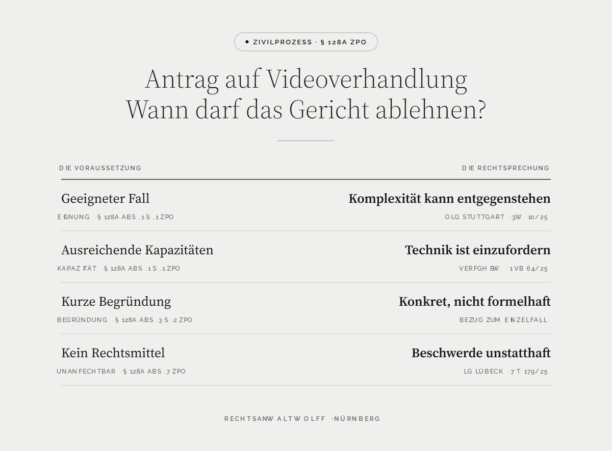 Videoverhandlung nach § 128a ZPO: Eignung, Kapazitäten, Begründung und Unanfechtbarkeit der Ablehnung im Überblick